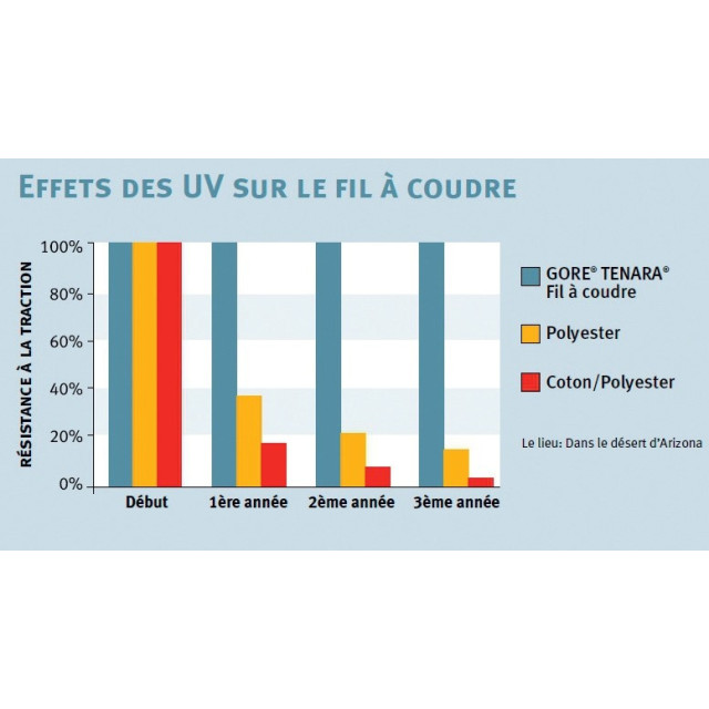 Purchase TENARA sewing thread